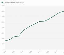 Gdp Người Việt Nam 2020